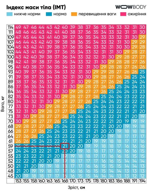 Таблиця визначення індексу маси тіла (ІТМ)